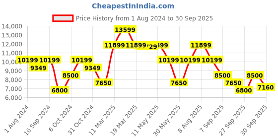 tatacliq.com Gant Yellow Regular Fit Quilted Jacket gant Price History Graph from 1 Aug 2024 to 30 Sep 2025