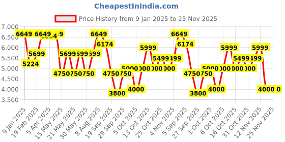 tatacliq.com Gant Yellow Regular fit Solid Hooded Sweatshirts gant Price History Graph from 9 Jan 2025 to 25 Nov 2025