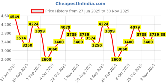 tatacliq.com GANT Yellow Regular fit Solid Polo T-Shirt gant Price History Graph from 27 Jun 2025 to 29 Nov 2025