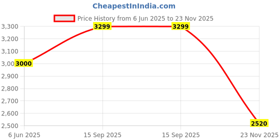 tatacliq.com GANT Yellow Regular fit Solid Polo T-Shirt gant Price History Graph from 6 Jun 2025 to 23 Nov 2025