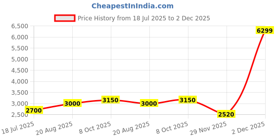 tatacliq.com GANT Yellow Regular fit Solid T-Shirt gant Price History Graph from 18 Jul 2025 to 29 Nov 2025
