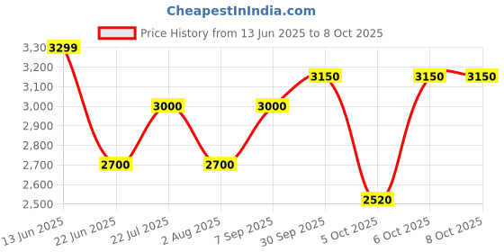 tatacliq.com GANT Yellow Regular fit Solid T-Shirt gant Price History Graph from 13 Jun 2025 to 6 Oct 2025