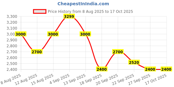 tatacliq.com GANT Yellow Regular fit Solid T-Shirt gant Price History Graph from 8 Aug 2025 to 16 Oct 2025
