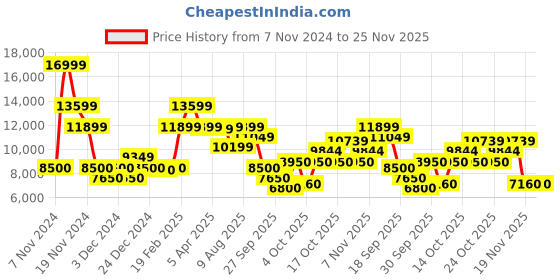 tatacliq.com Gant Yellow Relaxed Fit Printed Hooded Sweatshirt gant Price History Graph from 7 Nov 2024 to 25 Nov 2025