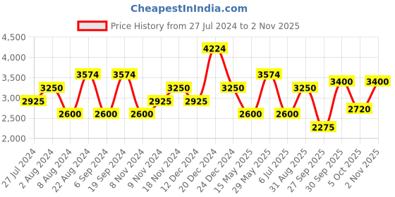 tatacliq.com Gant Yellow Relaxed Fit Printed T-Shirt gant Price History Graph from 27 Jul 2024 to 2 Nov 2025