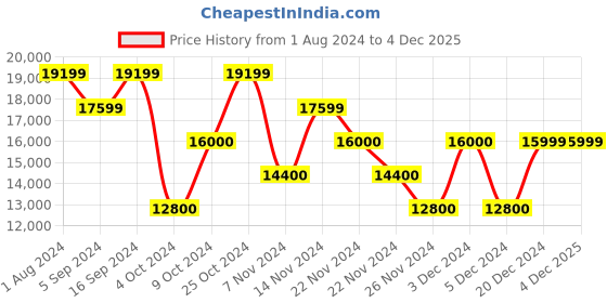 tatacliq.com GANT Yellow Slim Fit Jacket gant Price History Graph from 1 Aug 2024 to 4 Dec 2025