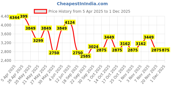 tatacliq.com GANT Yellow Solid Full Sleeves Sweatshirt gant Price History Graph from 5 Apr 2025 to 30 Nov 2025