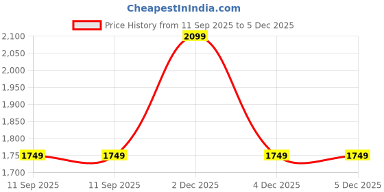 tatacliq.com GAP Beige Cotton Regular Fit Solid Shirt gap Price History Graph from 11 Sep 2025 to 4 Dec 2025