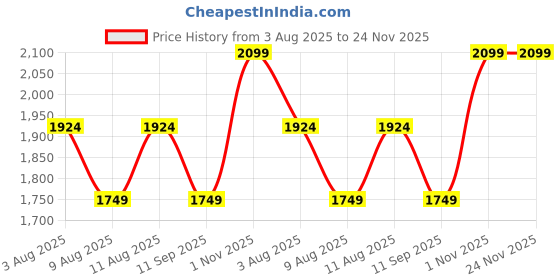 tatacliq.com GAP Beige Flared Fit Solid Skirt gap Price History Graph from 3 Aug 2025 to 23 Nov 2025