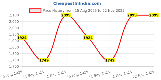 tatacliq.com GAP Beige Regular Fit Embroidered Top gap Price History Graph from 15 Aug 2025 to 22 Nov 2025