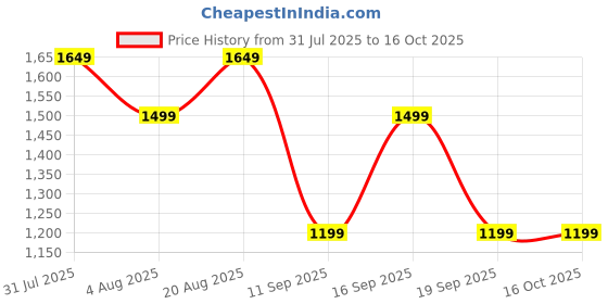 tatacliq.com GAP Beige Regular Fit Graphic Sweatshirt gap Price History Graph from 31 Jul 2025 to 15 Oct 2025