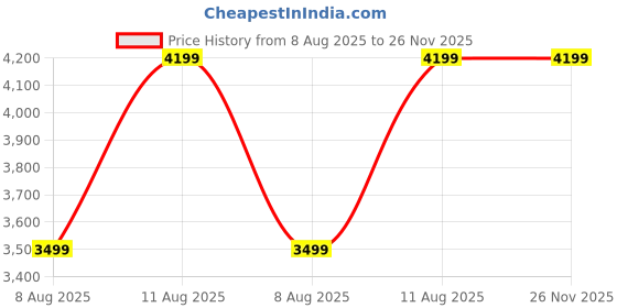 tatacliq.com GAP Beige Regular Fit Solid Blazer gap Price History Graph from 8 Aug 2025 to 25 Nov 2025