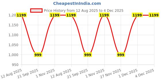 tatacliq.com GAP Beige Regular Fit Solid Cardigan gap Price History Graph from 12 Aug 2025 to 4 Dec 2025