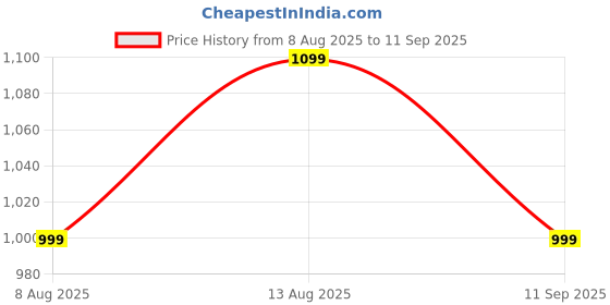 tatacliq.com GAP Beige Regular Fit Solid Sweater gap Price History Graph from 8 Aug 2025 to 11 Sep 2025
