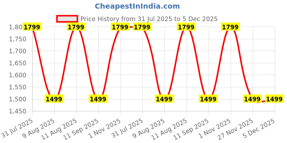 tatacliq.com GAP Beige Regular Fit Solid Sweatshirt gap Price History Graph from 31 Jul 2025 to 5 Dec 2025