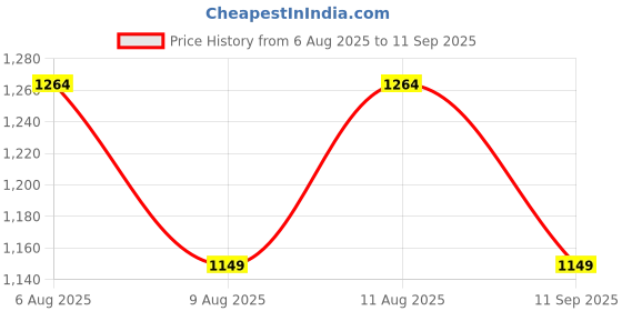 tatacliq.com GAP Beige Relaxed Fit Solid Shorts gap Price History Graph from 6 Aug 2025 to 11 Sep 2025