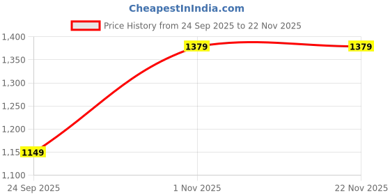 tatacliq.com GAP Beige Relaxed Fit Solid Shorts gap Price History Graph from 24 Sep 2025 to 22 Nov 2025