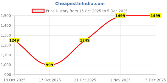 tatacliq.com GAP Beige Relaxed Fit Striped Sweater gap Price History Graph from 13 Oct 2025 to 5 Dec 2025