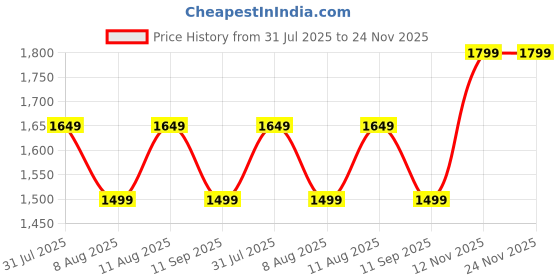 tatacliq.com GAP Black Blended Checked Pants gap Price History Graph from 31 Jul 2025 to 23 Nov 2025