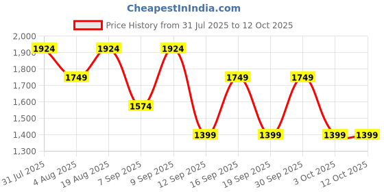 tatacliq.com GAP Black Blended Solid Jeans gap Price History Graph from 31 Jul 2025 to 11 Oct 2025