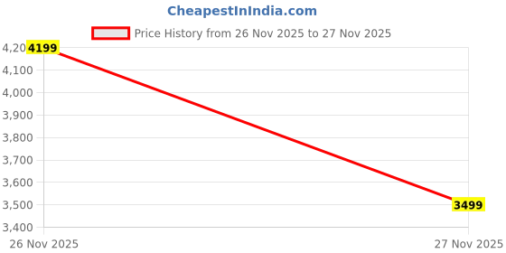 tatacliq.com GAP Black Cotton Regular Fit Solid Jacket gap Price History Graph from 26 Nov 2025 to 27 Nov 2025