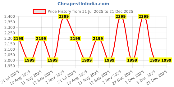 tatacliq.com GAP Black Cotton Solid Jeans gap Price History Graph from 31 Jul 2025 to 20 Dec 2025