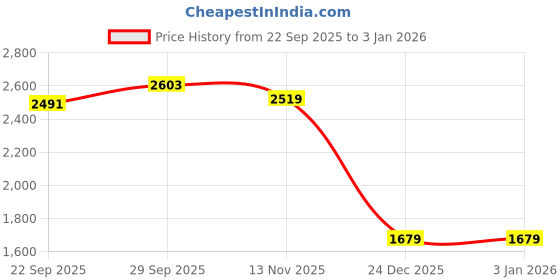 tatacliq.com Gap Black Cotton Solid Long Sleeves Shirt gap Price History Graph from 22 Sep 2025 to 31 Dec 2025
