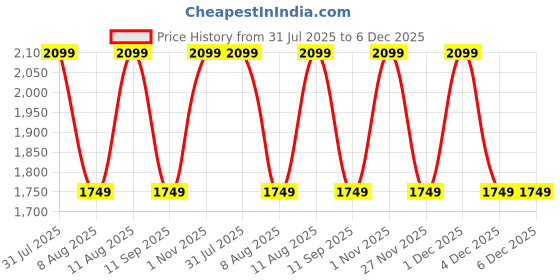 tatacliq.com GAP Black Polyester Solid Pants gap Price History Graph from 31 Jul 2025 to 5 Dec 2025