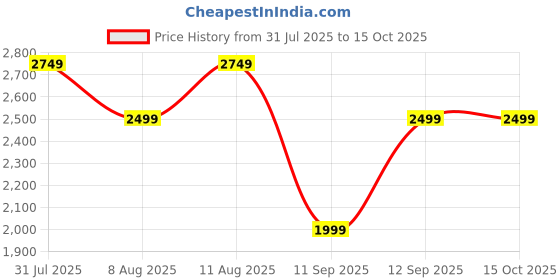 tatacliq.com Gap Black Polyester Solid Sleeveless Jumpsuit gap Price History Graph from 31 Jul 2025 to 14 Oct 2025