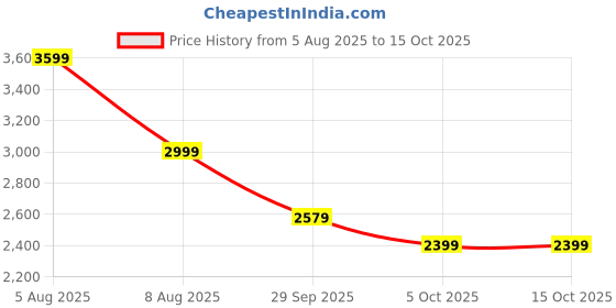 tatacliq.com GAP Black Regular Fit Embroidery Sweatshirt gap Price History Graph from 5 Aug 2025 to 14 Oct 2025