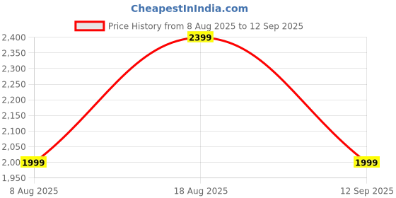tatacliq.com GAP Black Regular Fit Embroidery Sweatshirt gap Price History Graph from 8 Aug 2025 to 12 Sep 2025