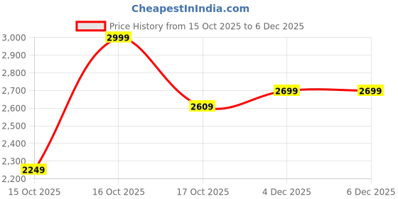tatacliq.com GAP Black Regular Fit Embroidery Sweatshirt gap Price History Graph from 15 Oct 2025 to 6 Dec 2025