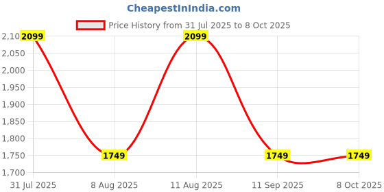 tatacliq.com GAP Black Regular Fit Graphic Sweatshirt gap Price History Graph from 31 Jul 2025 to 8 Oct 2025