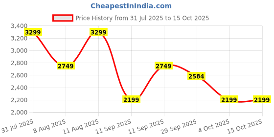 tatacliq.com GAP Black Regular Fit Graphic Sweatshirt gap Price History Graph from 31 Jul 2025 to 14 Oct 2025