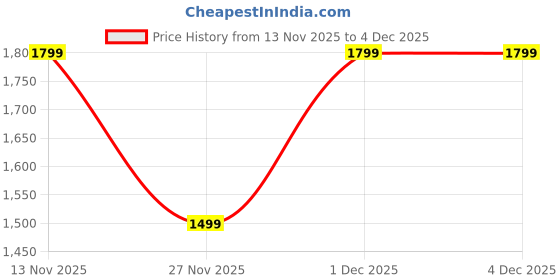 tatacliq.com GAP Black Regular Fit Printed Sweatshirt gap Price History Graph from 13 Nov 2025 to 4 Dec 2025
