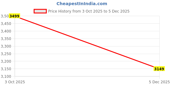 tatacliq.com GAP Black Regular Fit Skirt gap Price History Graph from 3 Oct 2025 to 5 Dec 2025