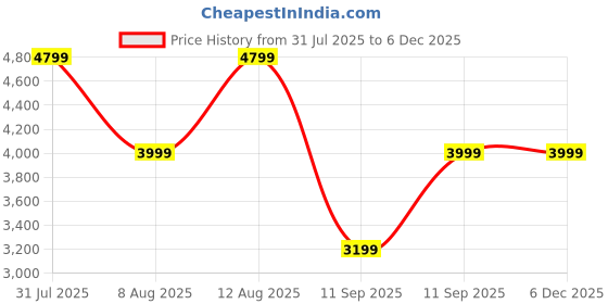 tatacliq.com GAP Black Regular Fit Solid Bomber Jacket gap Price History Graph from 31 Jul 2025 to 3 Dec 2025