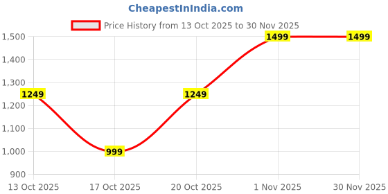 tatacliq.com GAP Black Regular Fit Solid Denim Shorts gap Price History Graph from 13 Oct 2025 to 30 Nov 2025