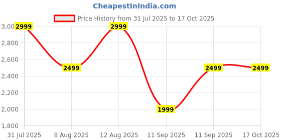tatacliq.com GAP Black Regular Fit Solid Jacket gap Price History Graph from 31 Jul 2025 to 16 Oct 2025