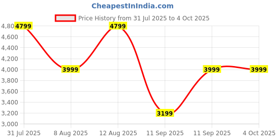 tatacliq.com GAP Black Regular Fit Solid Jacket gap Price History Graph from 31 Jul 2025 to 4 Oct 2025