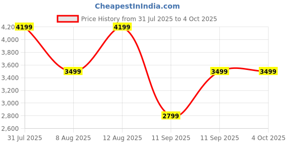 tatacliq.com GAP Black Regular Fit Solid Jacket gap Price History Graph from 31 Jul 2025 to 4 Oct 2025