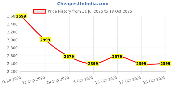 tatacliq.com GAP Black Regular Fit Solid Jacket gap Price History Graph from 31 Jul 2025 to 18 Oct 2025