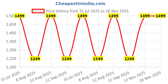 tatacliq.com GAP Black Regular Fit Solid Shorts gap Price History Graph from 31 Jul 2025 to 26 Nov 2025