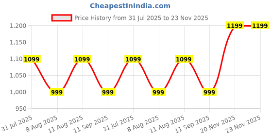 tatacliq.com GAP Black Regular Fit Solid Shorts gap Price History Graph from 31 Jul 2025 to 23 Nov 2025