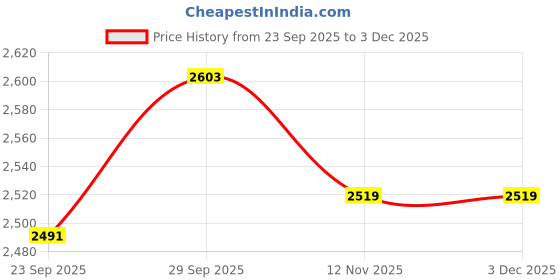 tatacliq.com GAP Black Regular Fit Solid Shorts gap Price History Graph from 23 Sep 2025 to 30 Nov 2025