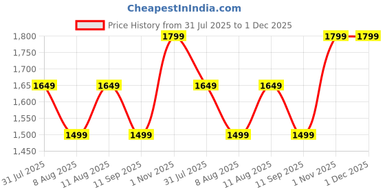 tatacliq.com GAP Black Regular Fit Solid Skirt gap Price History Graph from 31 Jul 2025 to 1 Dec 2025