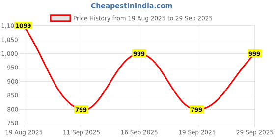 tatacliq.com GAP Black Regular Fit Solid T-Shirt gap Price History Graph from 19 Aug 2025 to 29 Sep 2025