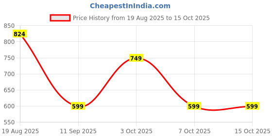 tatacliq.com GAP Black Regular Fit Solid T-Shirt gap Price History Graph from 19 Aug 2025 to 7 Oct 2025