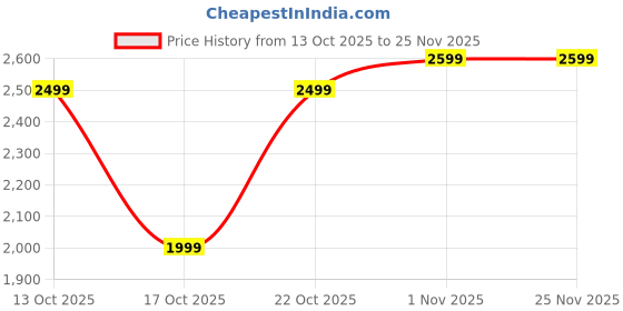 tatacliq.com GAP Black Regular Fit Solid Trousers gap Price History Graph from 13 Oct 2025 to 24 Nov 2025