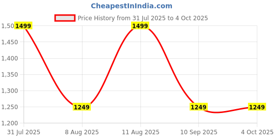 tatacliq.com GAP Black Regular Fit Woven Design Pullover gap Price History Graph from 31 Jul 2025 to 4 Oct 2025